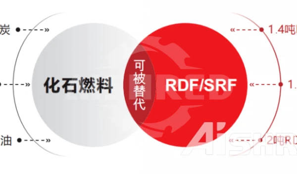 用於水泥產業節能減碳的替代燃料 (SRF&RDF)